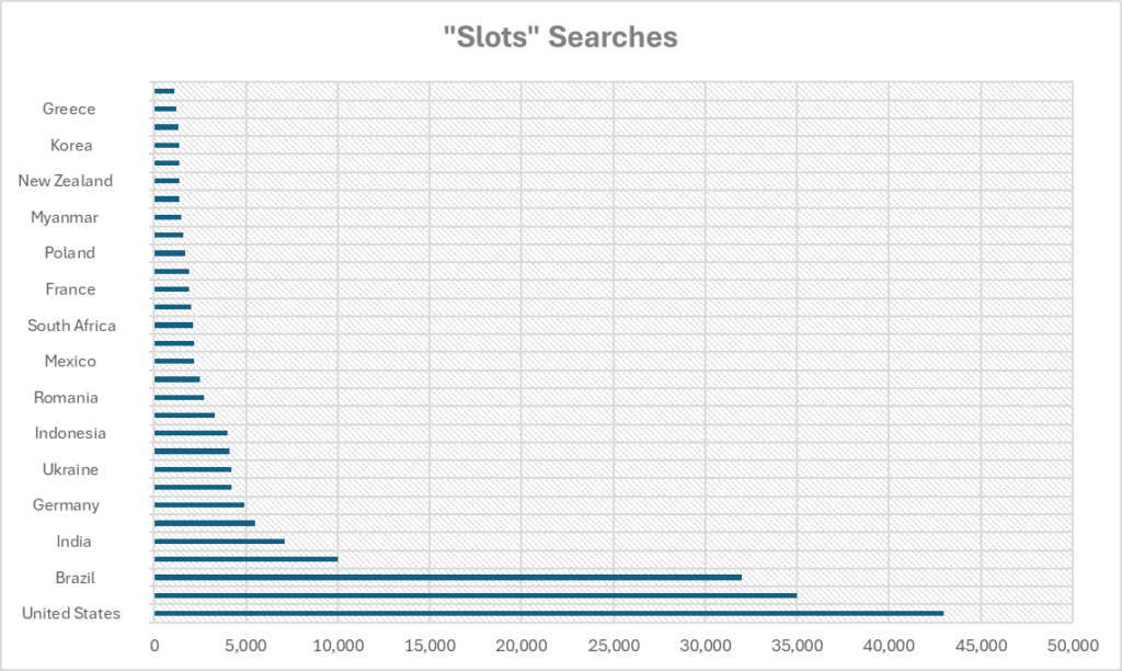 Number of "Slots" search 2024 - Respinix Games research