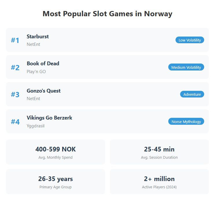 Top popular slots in Norway