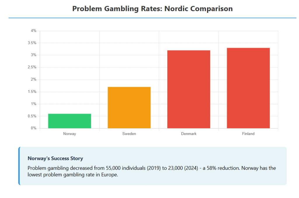 Problem gaming rates in Norway