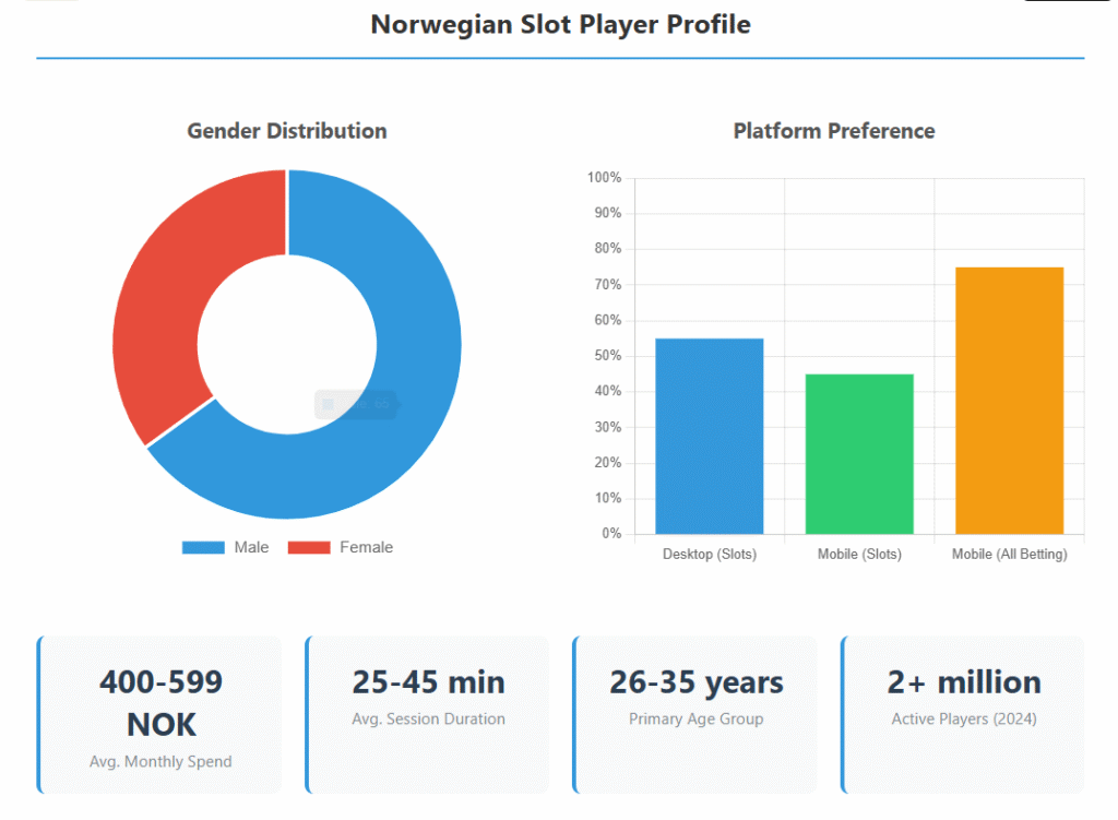 Norwegian slot player profiles