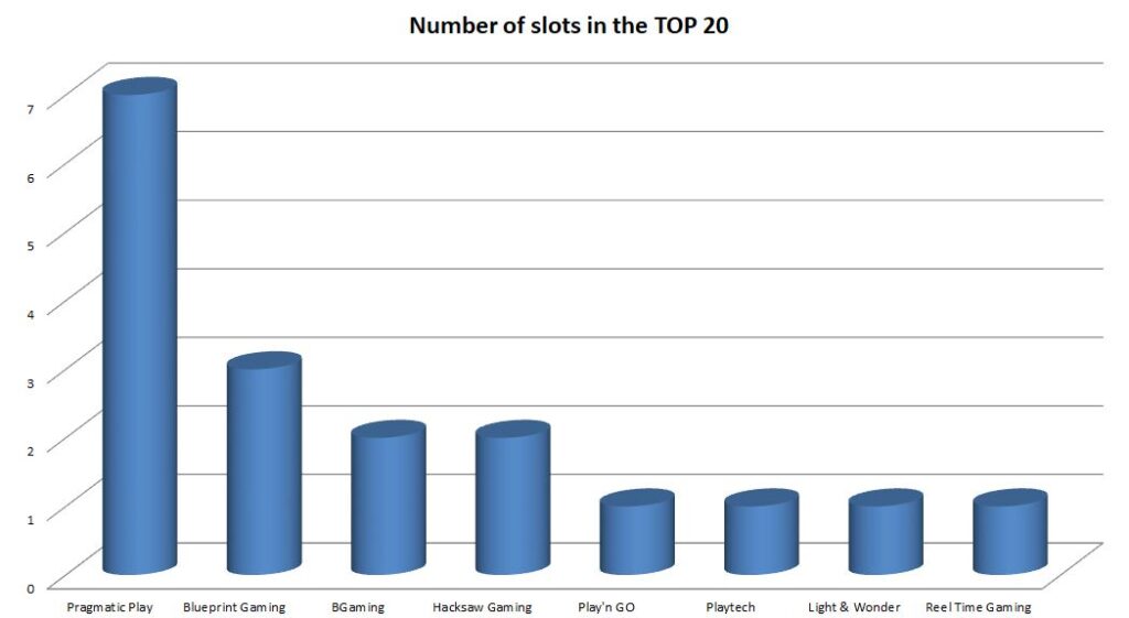 Analysis of Provider Dominance